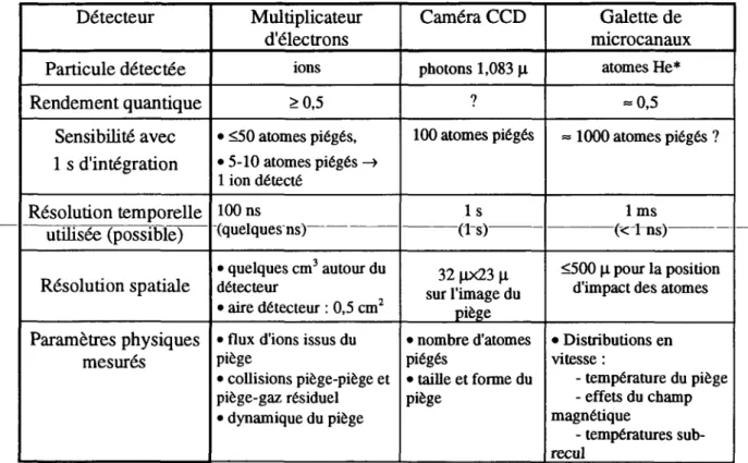 Tableau II.4 Détection du  piège magnéto-optique  et  des  résonances  noires  sélectives