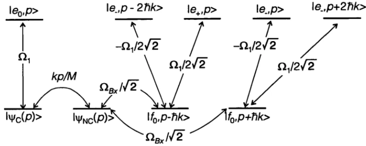 Figure  II.26  Couplages  dans le  cas  d’un  champ magnétique  transverse  faible  En