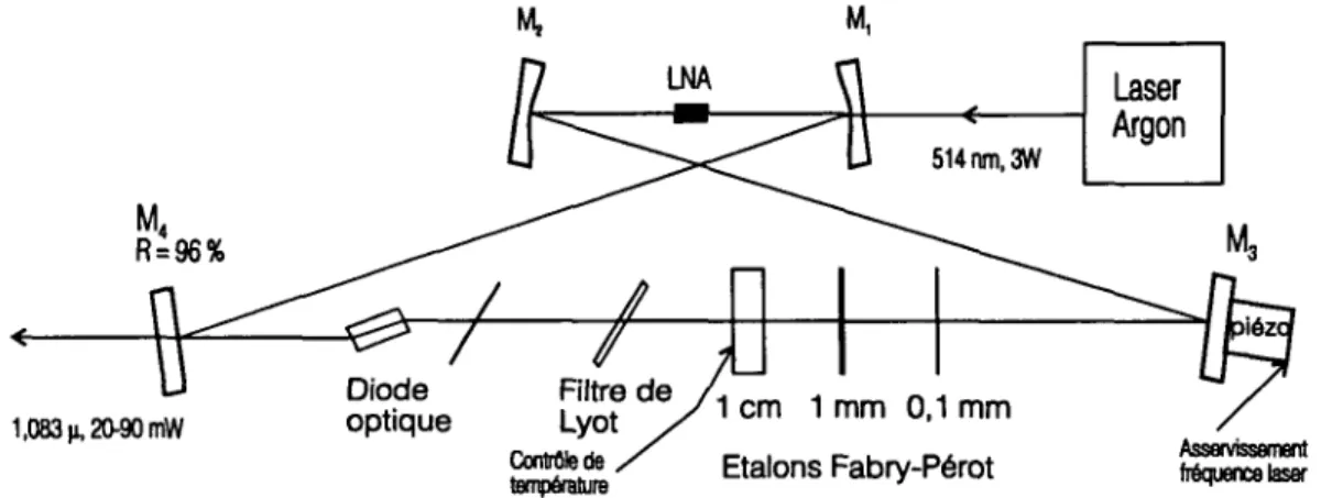 Figure  II.4 Schéma des lasers LNA.  Le  cristal  de  LNA  est  placé  dans  une  cavité  en
