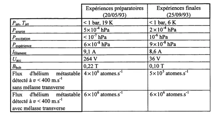 Tableau II.2  Caractéristiques  du  jet  d’hélium dans deux situations  typiques.