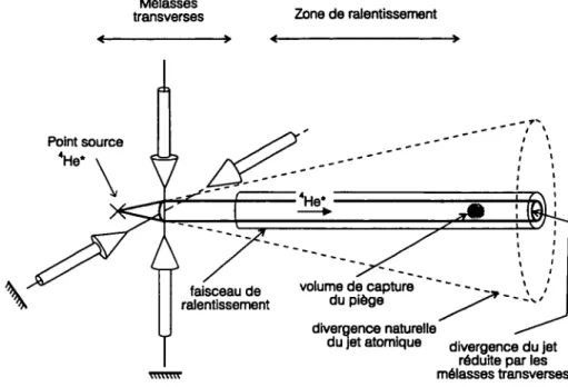 Figure  II.8  Principe  de la mélasse  transverse.  La  divergence  naturelle du  jet atomique