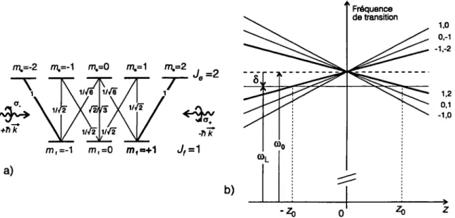 Figure  II.20  Piégeage  sur  la transition  J f =1~J e =2.  Pour  tracer  le  déplacement  des