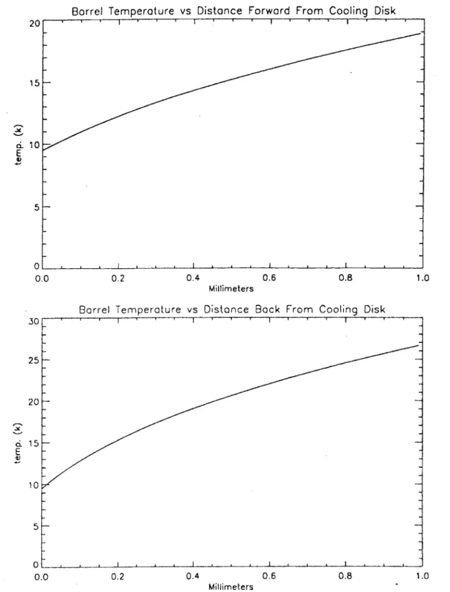 Fig.  3.3.2:  Barrel  equilibrium temperature  profiles  fore and aft of the barrel  conduction  disc.