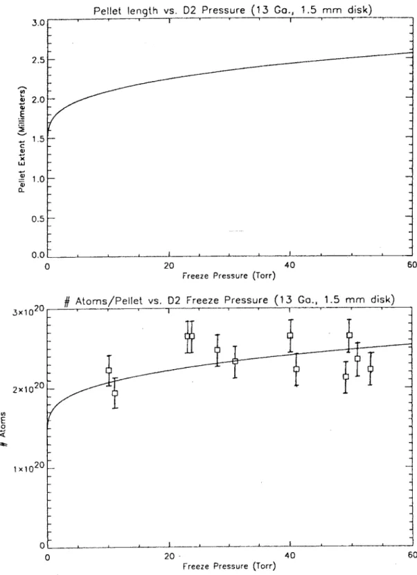 Fig. 3.3.3:  top:  Theoretical  pellet length  vs freeze  pressure  for deuterium  pellets.