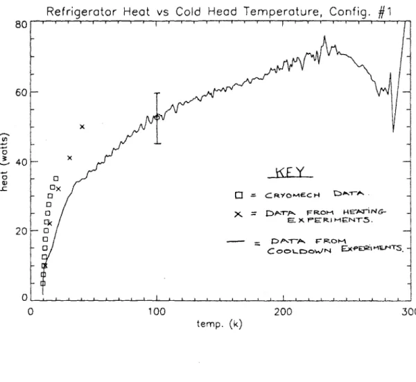 Fig.  3.5.2  Total  refrigerator  heat load as a function of cold head  temperature as measured  by cooldown  test.