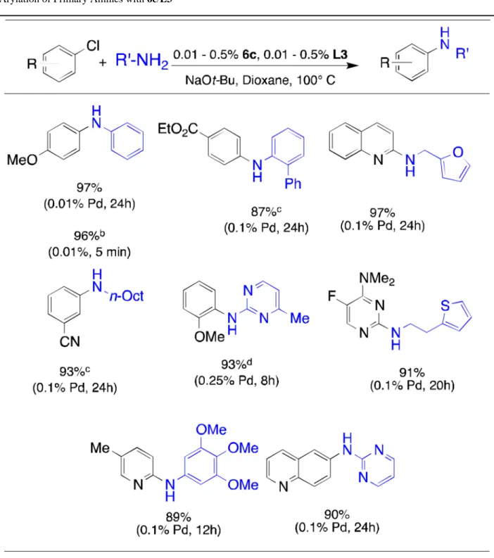 Table 3 Arylation of Primary Amines with 6c/L3 a