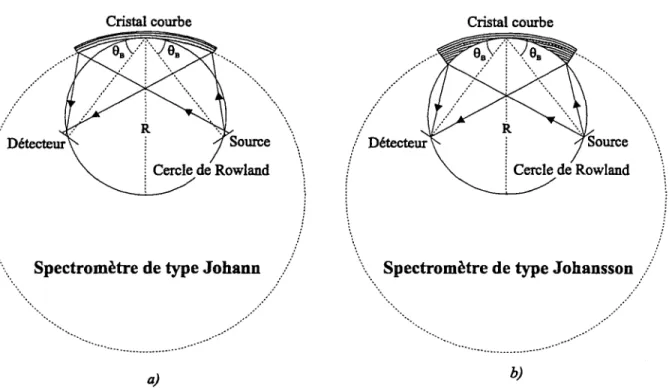 Figure  2-10·  Schémas  de  principe  des  spectromètres  de  Johann  (a)  et  de Johansson  (b)  Dans la  géométrie