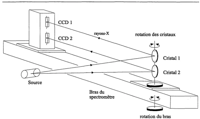 Figure  2-12·  Dispositions  des  cristaux et  des détecteurs  montés  sur  un  bras du  spectromètre  La  rotation  du