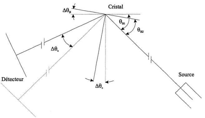 Figure  2-14·  Sélection d’un  angle  du cristal  Si on  tourne  le  cristal  de  039403B8 B ,  le bras du  spectromètre  doit être