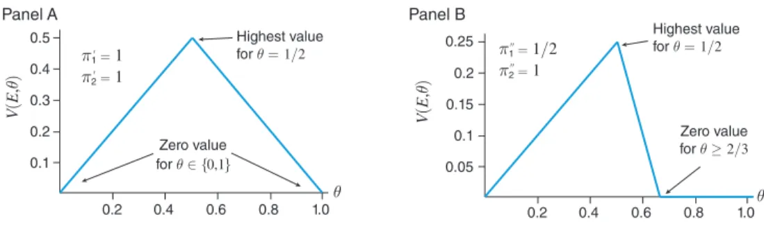 Figure 2. Value of Full and Partial Information  ( I  =  J  =  2,    u   1      =     u   2      =  1 )0.20.20.30.5Panel APanel BV(E,θ)V(E,θ)Highest valuefor θ = 1/2 Highest valuefor θ= 1/2Zero valuefor θ∈ {0,1} Zero valuefor θ≥ 2/3π1= 1π2= 10.10.40.40.10.