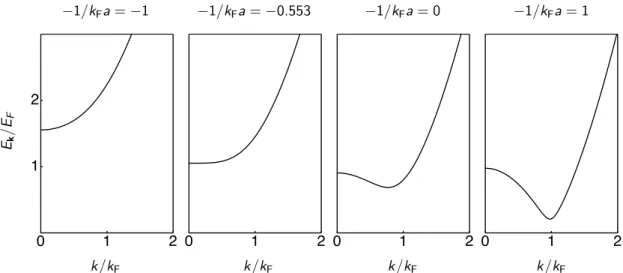 Figure 1.6  Evolution du spectre d'excitations à une particule calculé à partir de la théorie BCS généralisée
