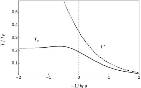 Figure 1.7  Température de formation des paires T ∗ et température critique de transition vers la phase superuide T c en fonction de la valeur du paramètre d'interaction − 1/k F a 