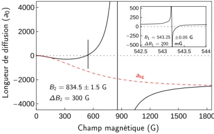 Figure 2.8  Longueur de diusion du mélange | F = 1/2, m F = ± 1/2 i du 6 Li en fonction de la valeur du champ magnétique [140, 144]