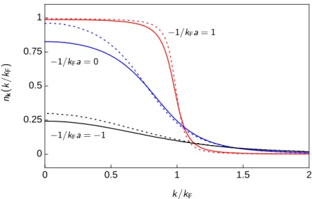 Figure 3.2  Distributions en impulsion du gaz homogène obtenues à partir de la théorie BCS (trait plein) et des prédictions des simulations QMC (trait pointillé)