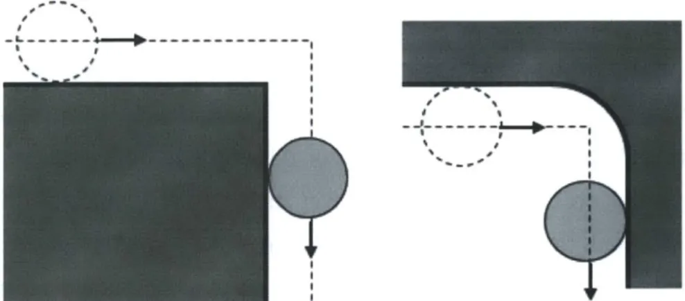 Figure 6  The standard process  for milling  the outside  radius (left)  and inside  radius  (right)  of  corners.