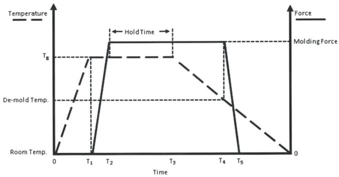 Figure  9  shows  the  force  and  temperature  cycle  of the  hot  embossing  process
