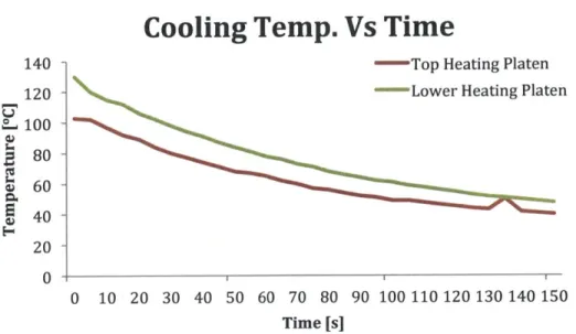 Figure 21  The cooling  profile of the  top and lower  heating platens over a period  of 2.5  mins.