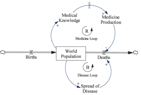 Figure 7.  Causal  Loop  Diagram