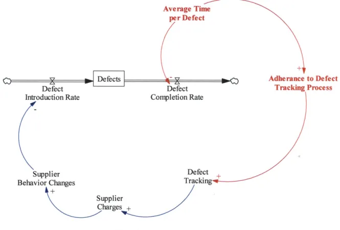 Figure 9. Increase  in  Time per Task