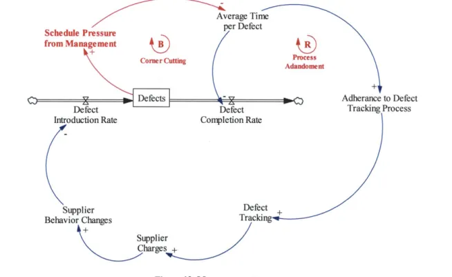 Figure  10. Management  Pressure