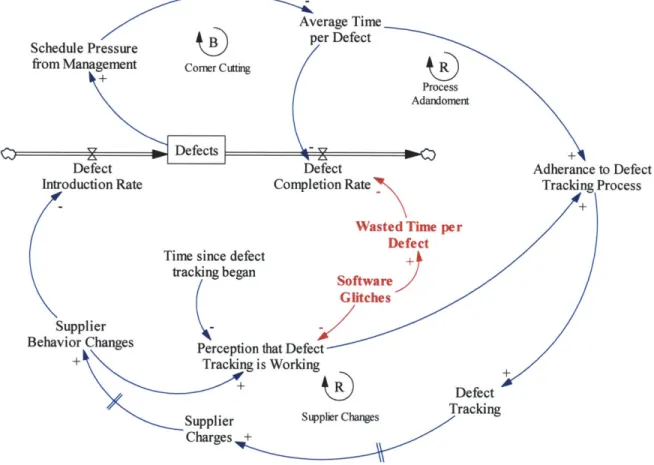 Figure 12.  Impact of Software  Glitches  on  Process