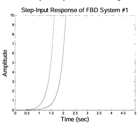 Figure  9: Matlab  Result  of  Step Impulse  Response  for State Space  Model  of FBD  system #1