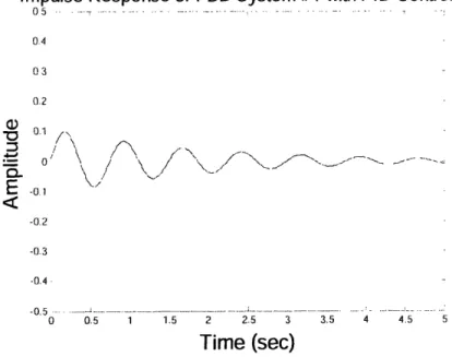 Figure  10: Matlab  Result  of Step Impulse Response  for State system  #1