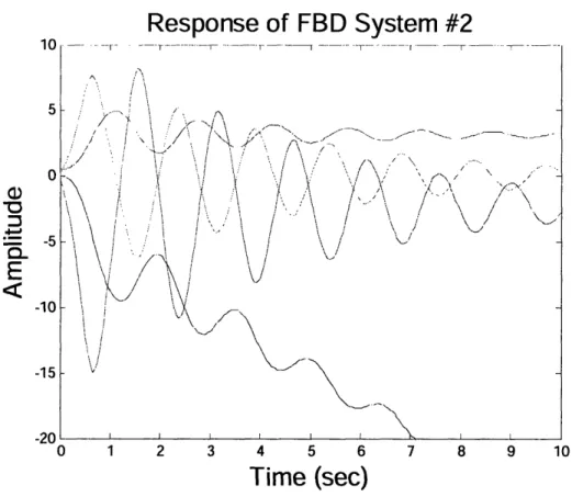 Figure  14: Matlab  Result for  State Space  Model of FBD  system #2