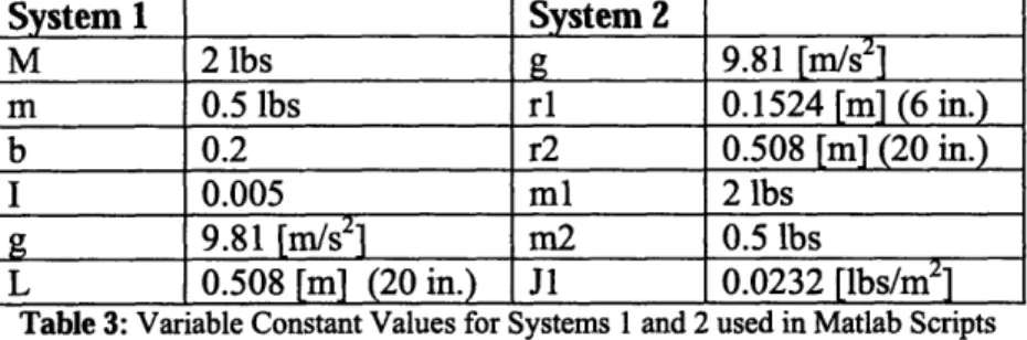 Table 3:  Variable Constant  Values for  Systems  1 and 2 used  in Matlab  Scripts