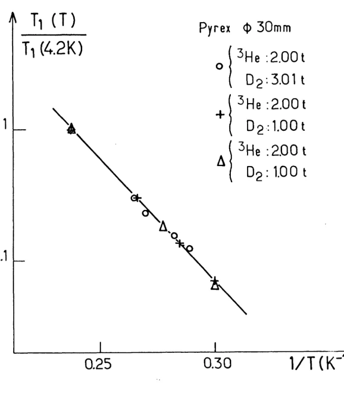 Figure  10 :  Relaxation  sur  D 2 solide :  variation  de  T 1 (T)/T 1 (4,2K) en