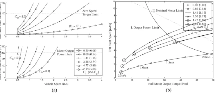 Fig. 7. Estimation of vehicle cruising speed limits for varying C , with four 0.40 m 2 0.10 m foils)