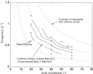 Fig. 9. Contours of mean thrust for 0.40-m foil in Hover.
