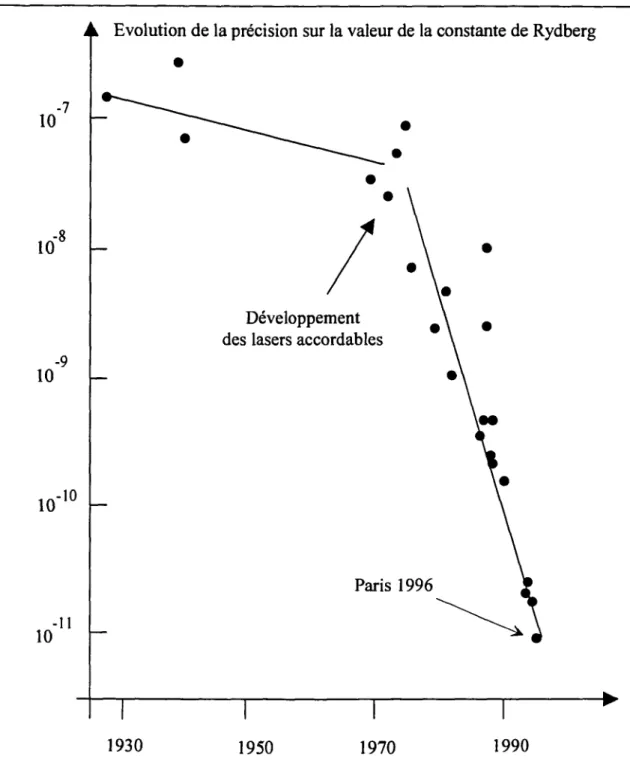 Fig.  1:  Evolution de la  précision  sur  la  valeur de  la  constante  de  Rydberg  durant les  60 dermères années.