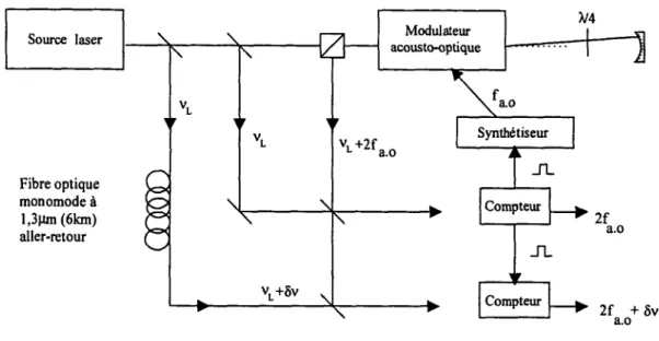 Fig.  12:  Dispositif  utilisé  pour  l’étude du  décalage  de  fréquence  introduit  par  la  fibre  optique.