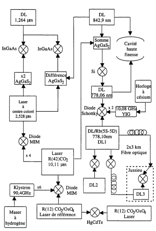 Fig.  20:  Chaîne  de  fréquence  utilisée  au  L.P.T.F  pour  déterminer  la  fréquence  du laser  étalon  à 778  nm .