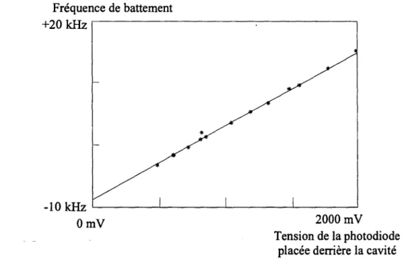 Fig.  23:  Evolution de la  fréquence  du  système  en  fonction de la  puissance  lumineuse  vue  par  les atomes.