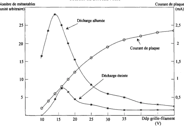 Fig.  30:  Evolution du nombre  de  métastables  en  fonction de  la  tension  gnlle-filament.
