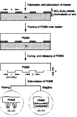 Figure 1-1-1  Schematic  illustration of the procedure for fabricating PDMS  stamps from a master having relief structures on  its surface[2]
