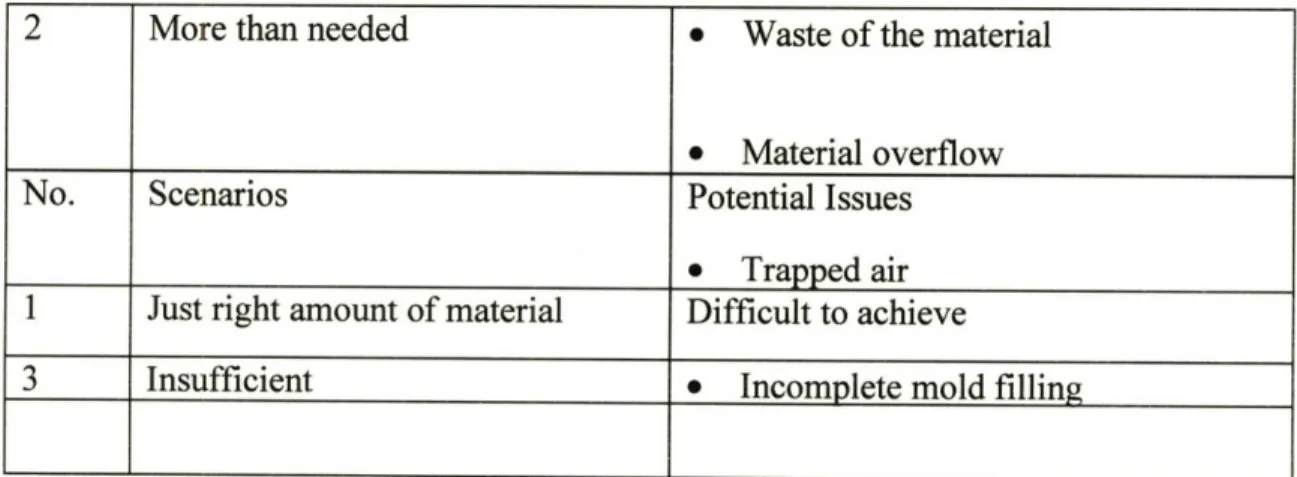 Table 2.1  Material Filling Scenarios  and Potential Issues More  than needed