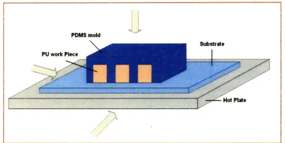 Figure 2-4 Illustration of Heating Transfer Processes There  are  several  design considerations  for the heating  curing process: