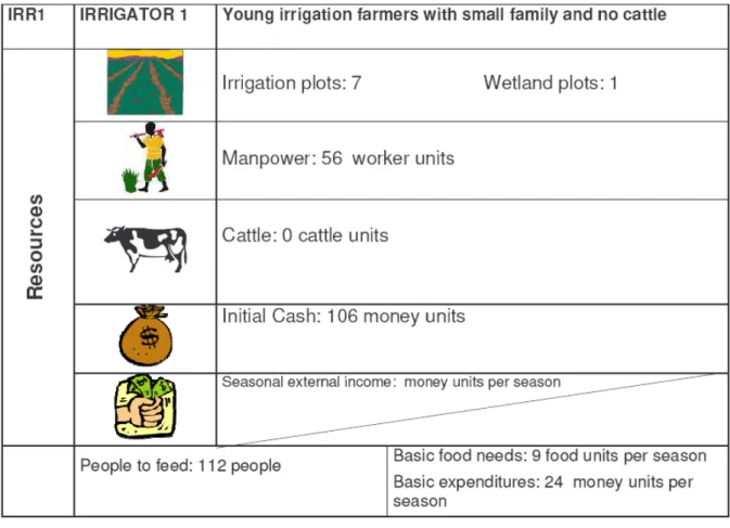 Figure 11: Comparison between the old role card for irrigator 1 (top) and the old one (bottom) 