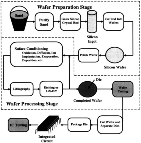 Figure  1.1:  Flowchart of the Integrated  Circuit Manufacturing  Process 1 '