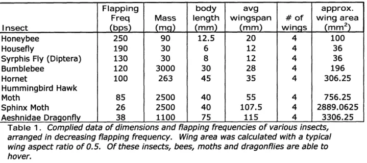 Table  1.  Complied  data  of dimensions and  flapping frequencies  of various insects, arranged in decreasing flapping  frequency
