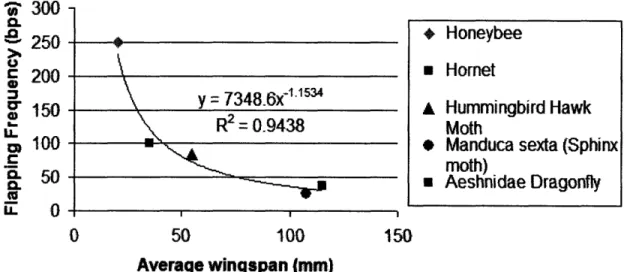 Figure  6.  The  average wingspan  compared  to  the flapping  frequencies of various hovering insects