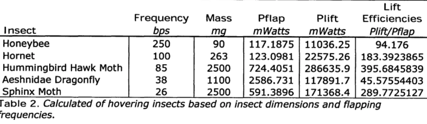 Table 2.  Calculated of hovering  insects based on insect dimensions  and flapping frequencies.