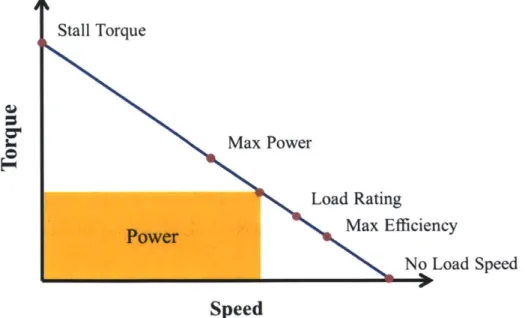 Figure 2.  Torque Speed  Curve of a DC  Motor