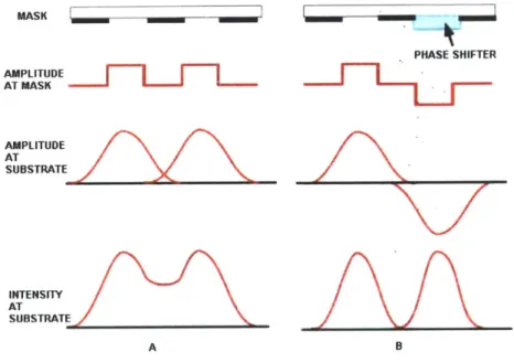 Figure 2.2:  The concept of Phase  Shifting  Optical  Lithography to increase  resolution