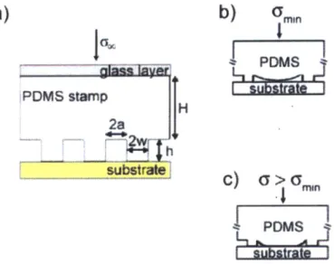 Figure  3.4.4:  Illustrations  of (a) basic  geometry  of a PDMS  stamp and  stamps  deformed into contact  with  substrates under (b) required  minimum  and (c) excess  pressures
