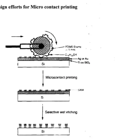 Figure 3.6.1:  Schematic  procedure  for conducting  pCP  with a rolling  PDMS  stamp  [12].