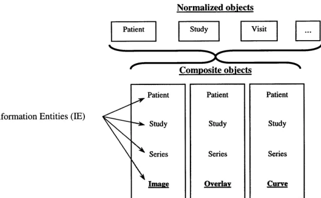 Figure  1-1  Relationship  between  normalized  objects  (NIOD),  composite  objects (CIOD),  and  information  entities  (IE)  within  the  DICOM  standard